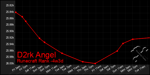 Last 31 Days Graph of D2rk Angel