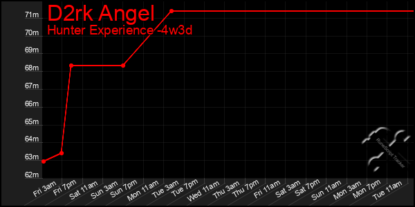 Last 31 Days Graph of D2rk Angel