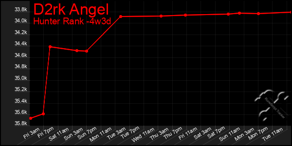 Last 31 Days Graph of D2rk Angel