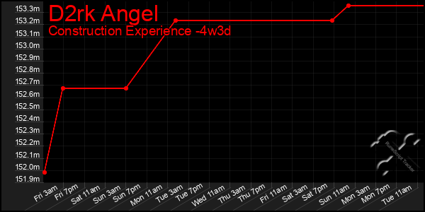 Last 31 Days Graph of D2rk Angel