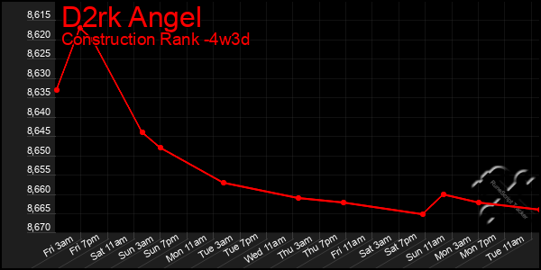 Last 31 Days Graph of D2rk Angel