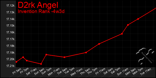 Last 31 Days Graph of D2rk Angel