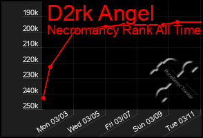 Total Graph of D2rk Angel