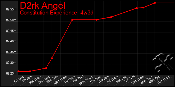 Last 31 Days Graph of D2rk Angel