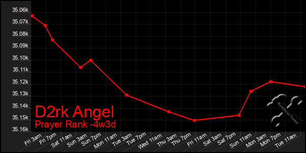 Last 31 Days Graph of D2rk Angel