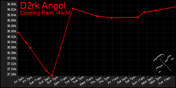 Last 31 Days Graph of D2rk Angel