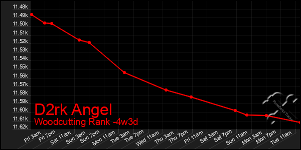 Last 31 Days Graph of D2rk Angel