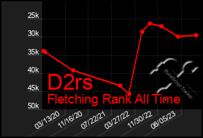Total Graph of D2rs