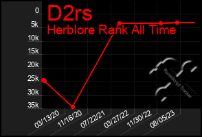 Total Graph of D2rs