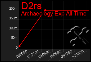 Total Graph of D2rs