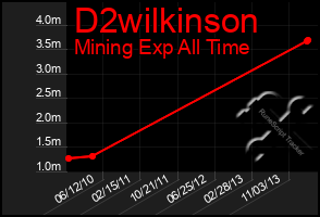 Total Graph of D2wilkinson