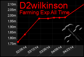 Total Graph of D2wilkinson