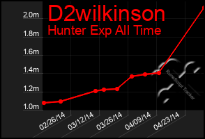 Total Graph of D2wilkinson