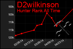 Total Graph of D2wilkinson