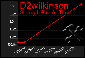 Total Graph of D2wilkinson