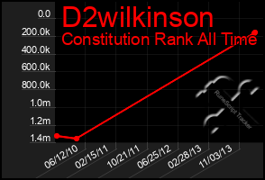 Total Graph of D2wilkinson