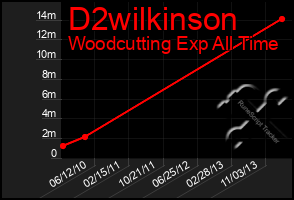 Total Graph of D2wilkinson