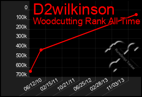 Total Graph of D2wilkinson