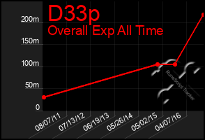 Total Graph of D33p