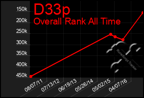 Total Graph of D33p