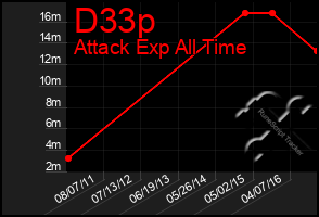Total Graph of D33p