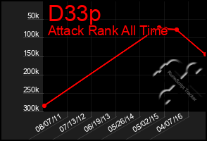 Total Graph of D33p