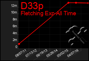 Total Graph of D33p