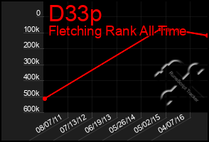 Total Graph of D33p