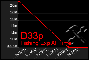 Total Graph of D33p