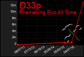 Total Graph of D33p