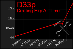Total Graph of D33p