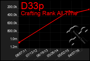Total Graph of D33p