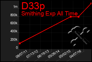 Total Graph of D33p