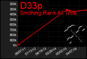 Total Graph of D33p