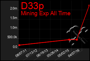 Total Graph of D33p
