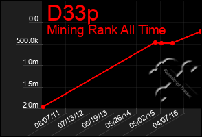 Total Graph of D33p