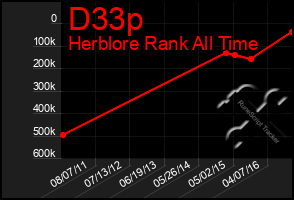 Total Graph of D33p