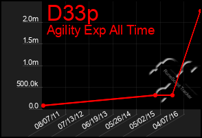 Total Graph of D33p