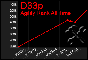 Total Graph of D33p