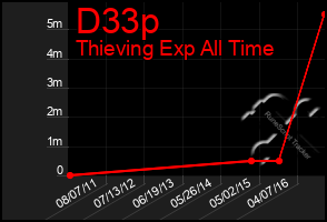 Total Graph of D33p