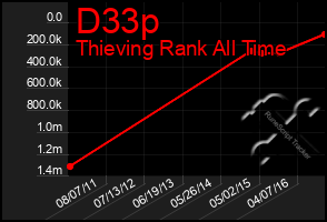Total Graph of D33p