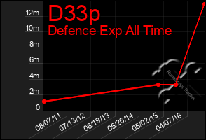 Total Graph of D33p