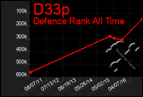 Total Graph of D33p