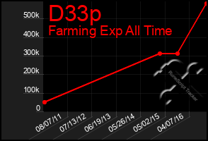 Total Graph of D33p