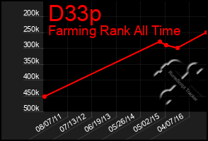 Total Graph of D33p