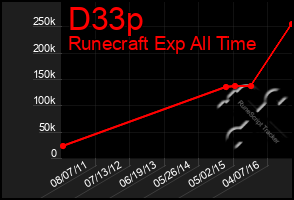 Total Graph of D33p