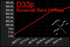 Total Graph of D33p