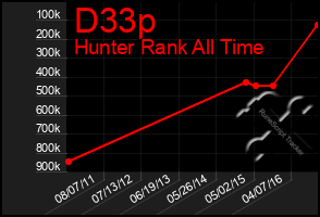 Total Graph of D33p