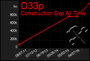 Total Graph of D33p