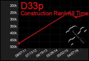 Total Graph of D33p